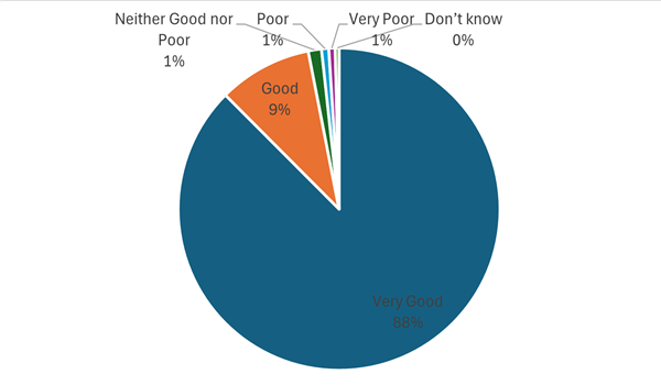 Friends and Family Results 2025